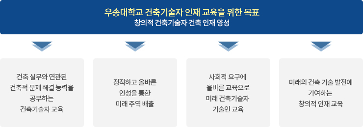 직접 기술을 접할 수 있게 하는 건축장인양성을 목표 - 국내 건축산업을 보다 적극적이로 새로운 패러다임으로 이끌고 갈 수 있는 실용적 건축인 양성
                기술전문인 교육 (건축구조, 건축시공 및 재료, 건축설비, 건축환경학 - 자격증취득)
                Touch the Technology (팬션주택 지어보기, 목조주택 지어보기, STEEL HOUSE 지어보기, RC주택 지어보기)
                불우이웃 배려정신 (주거복지학, 러브하우스)
                1인 3기 기술습득 (자격증, 컴퓨터활용기술, 디테일드로잉)