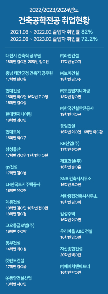 2022/2023/2024년도 건축공학전공 취업현황